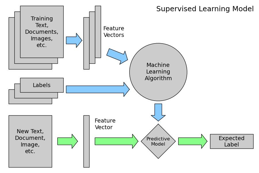 learning model