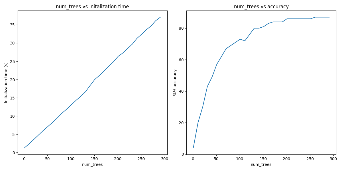 num_trees vs initalization time, num_trees vs accuracy