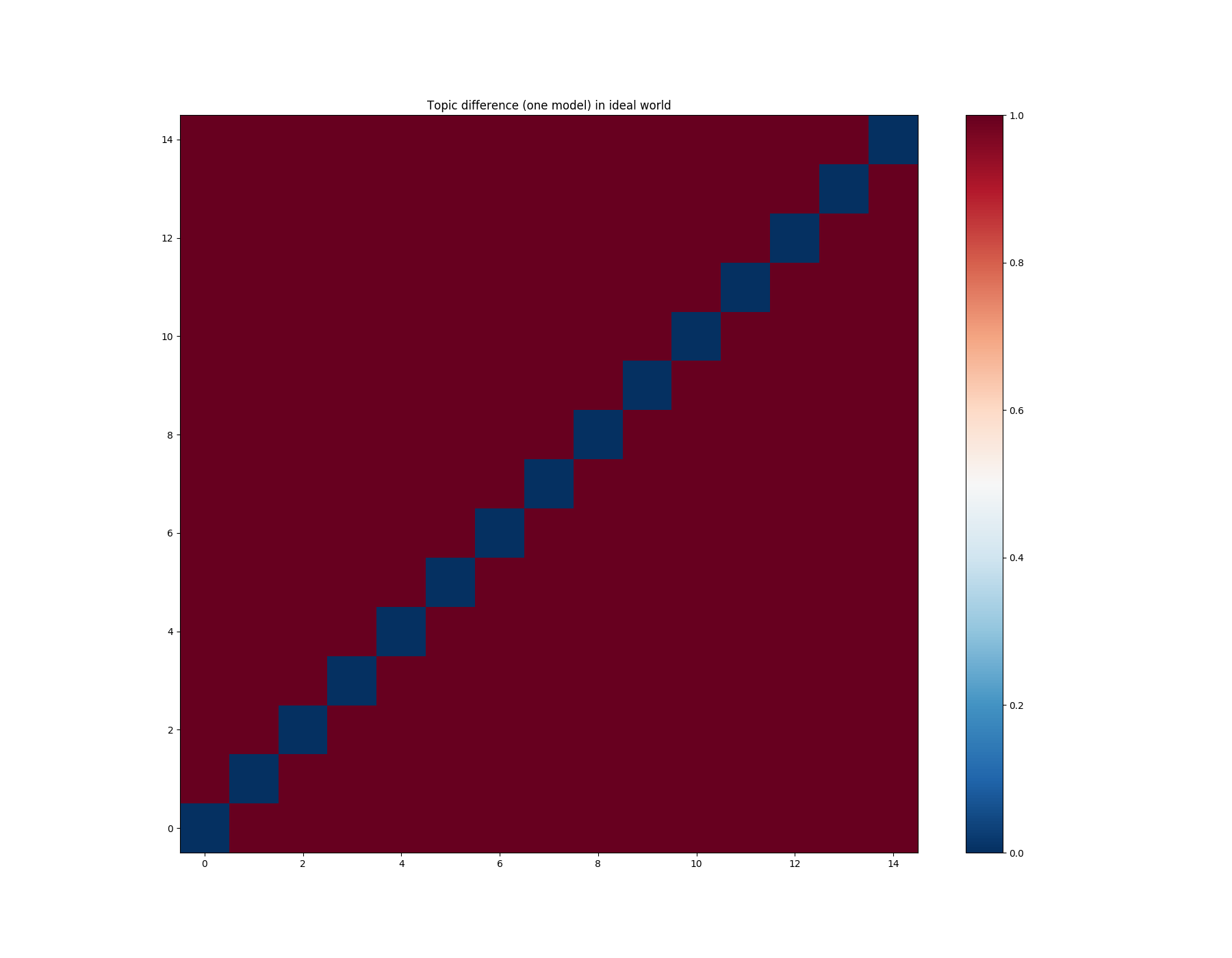 Topic difference (one model) in ideal world