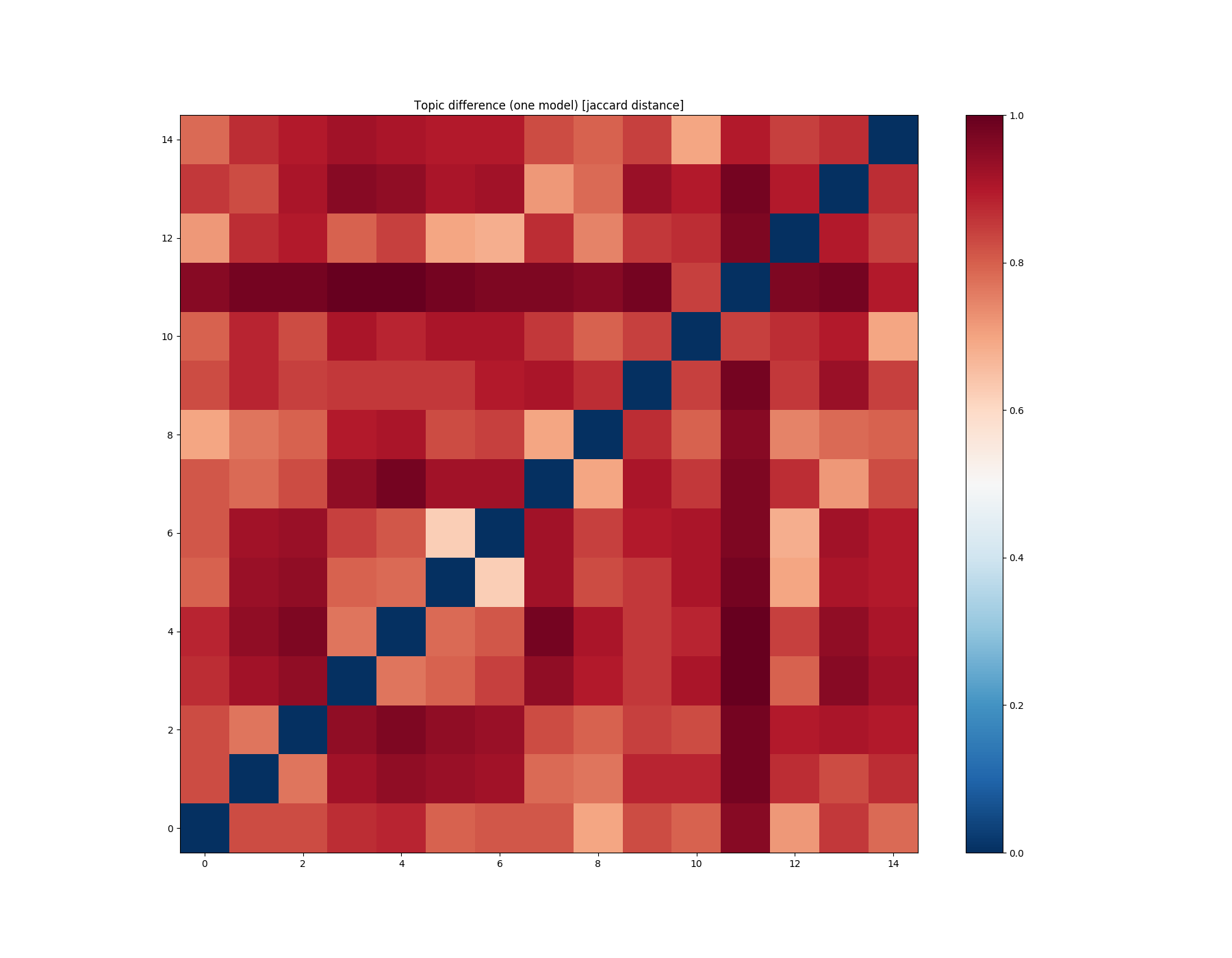 Topic difference (one model) [jaccard distance]