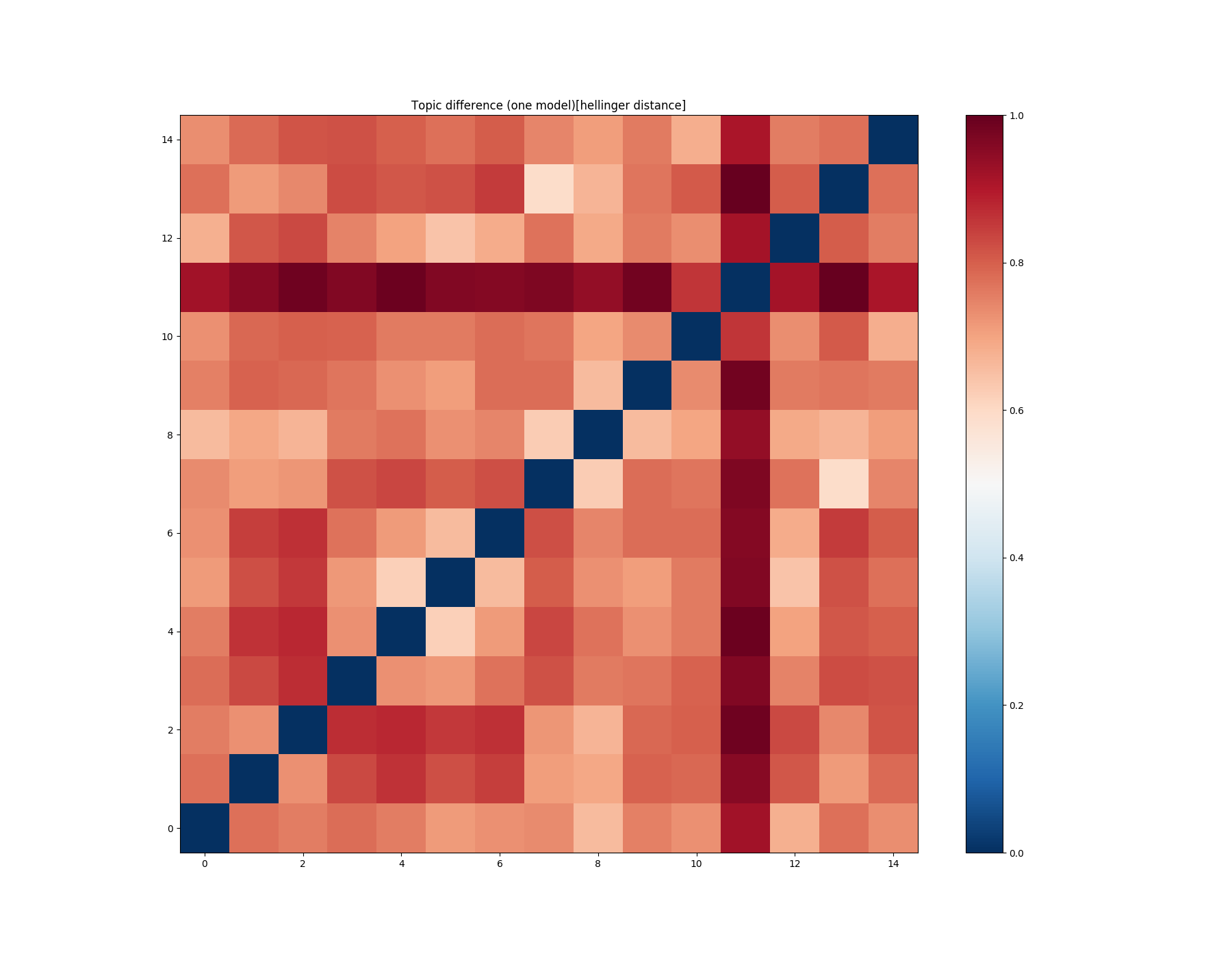 Topic difference (one model)[hellinger distance]